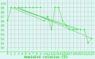 Courbe de l'humidit relative pour Kihnu