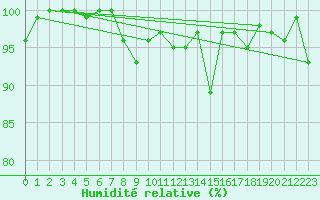 Courbe de l'humidit relative pour Chieming