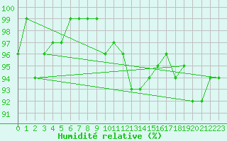 Courbe de l'humidit relative pour Valleroy (54)