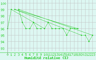 Courbe de l'humidit relative pour Tveitsund