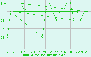 Courbe de l'humidit relative pour Fjaerland Bremuseet