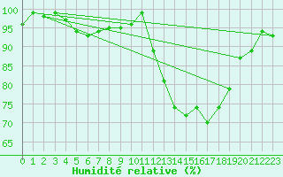Courbe de l'humidit relative pour Thomery (77)