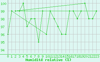 Courbe de l'humidit relative pour Bulson (08)