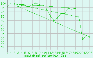 Courbe de l'humidit relative pour Xonrupt-Longemer (88)