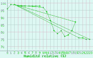 Courbe de l'humidit relative pour Avignon (84)