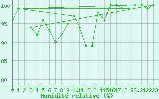 Courbe de l'humidit relative pour Storoen