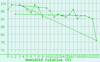 Courbe de l'humidit relative pour Grand Saint Bernard (Sw)