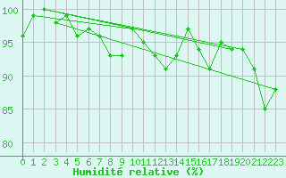 Courbe de l'humidit relative pour Korsvattnet