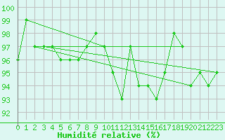 Courbe de l'humidit relative pour Romorantin (41)