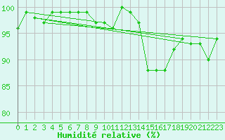 Courbe de l'humidit relative pour Sermange-Erzange (57)