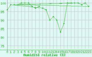 Courbe de l'humidit relative pour Guetsch