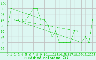 Courbe de l'humidit relative pour Pomrols (34)
