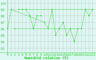 Courbe de l'humidit relative pour Sermange-Erzange (57)