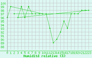 Courbe de l'humidit relative pour Connerr (72)