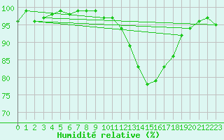 Courbe de l'humidit relative pour Cernay-la-Ville (78)