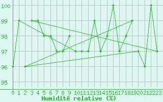 Courbe de l'humidit relative pour Cernay-la-Ville (78)