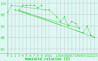 Courbe de l'humidit relative pour Osterfeld