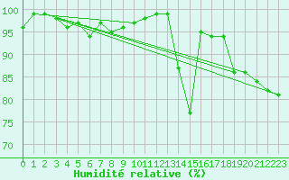 Courbe de l'humidit relative pour Kostelni Myslova