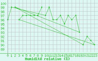 Courbe de l'humidit relative pour Hestrud (59)