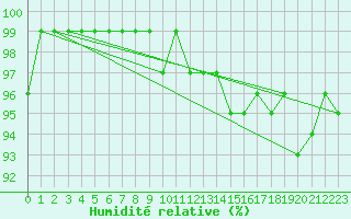 Courbe de l'humidit relative pour Champagne-sur-Seine (77)