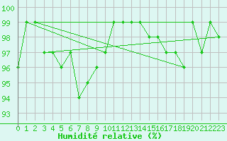 Courbe de l'humidit relative pour Lobbes (Be)