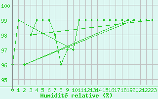 Courbe de l'humidit relative pour Bjornholt