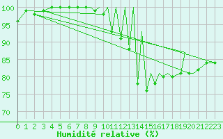Courbe de l'humidit relative pour Braunschweig