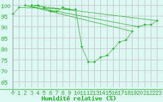 Courbe de l'humidit relative pour S. Giovanni Teatino