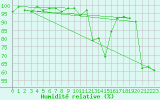 Courbe de l'humidit relative pour Dounoux (88)