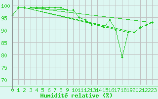 Courbe de l'humidit relative pour Brand
