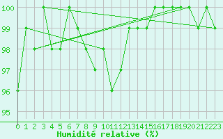 Courbe de l'humidit relative pour Luedge-Paenbruch