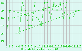 Courbe de l'humidit relative pour Connerr (72)