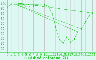 Courbe de l'humidit relative pour Nancy - Ochey (54)
