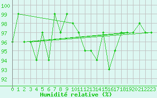Courbe de l'humidit relative pour Clermont de l'Oise (60)