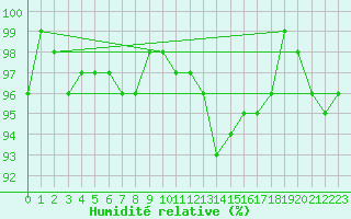 Courbe de l'humidit relative pour Zell Am See