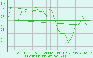 Courbe de l'humidit relative pour La Chapelle-Montreuil (86)