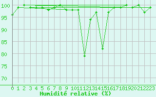 Courbe de l'humidit relative pour Feldberg-Schwarzwald (All)