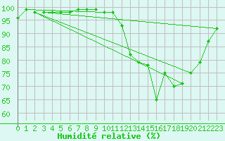 Courbe de l'humidit relative pour Magnac-Laval (87)