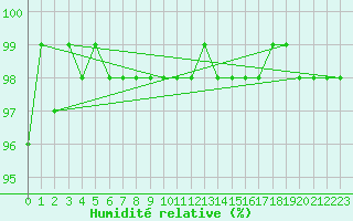 Courbe de l'humidit relative pour Saint-Amans (48)