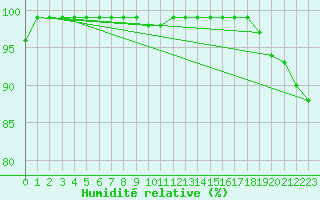Courbe de l'humidit relative pour Fichtelberg