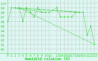 Courbe de l'humidit relative pour Bures-sur-Yvette (91)