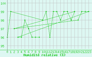 Courbe de l'humidit relative pour Mazres Le Massuet (09)
