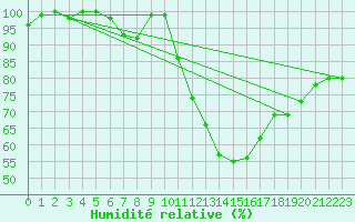 Courbe de l'humidit relative pour Laqueuille-Inra (63)