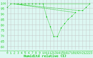 Courbe de l'humidit relative pour Zumarraga-Urzabaleta