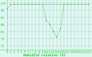 Courbe de l'humidit relative pour Bischofszell