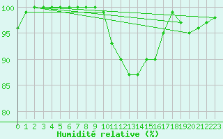 Courbe de l'humidit relative pour Tholey