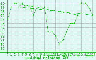 Courbe de l'humidit relative pour La Fretaz (Sw)