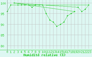 Courbe de l'humidit relative pour Waghaeusel-Kirrlach