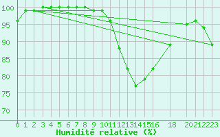 Courbe de l'humidit relative pour Braunlage