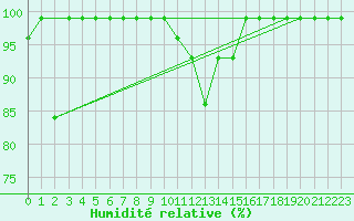 Courbe de l'humidit relative pour Schpfheim